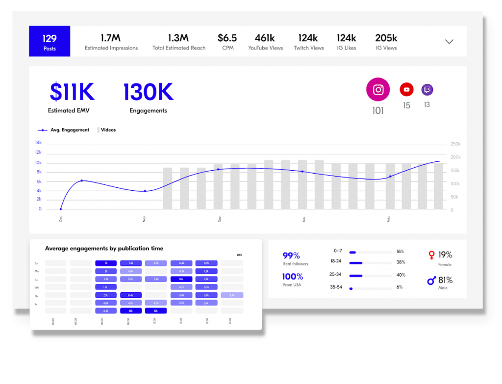 upfluencer5 Upfluencer screen showing data information